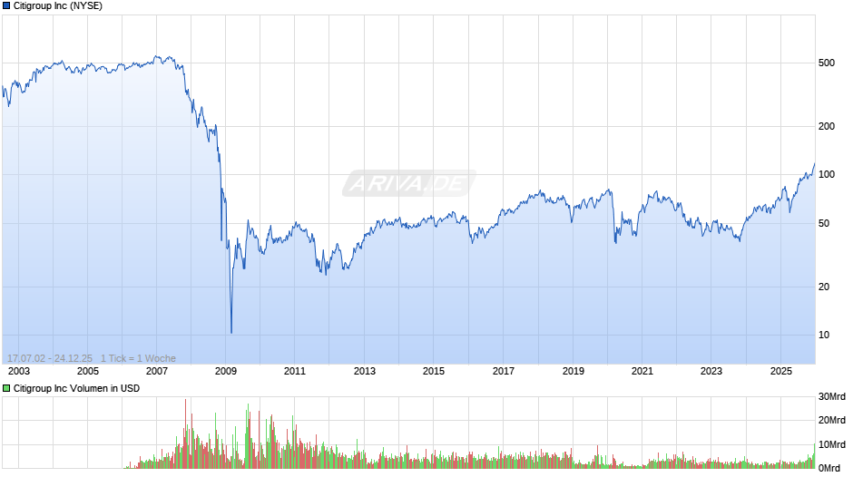 Citigroup Chart