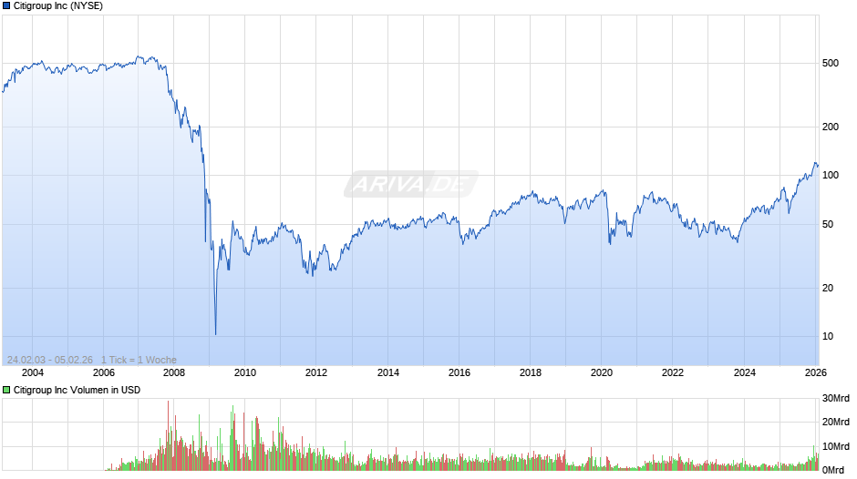 Citigroup Chart