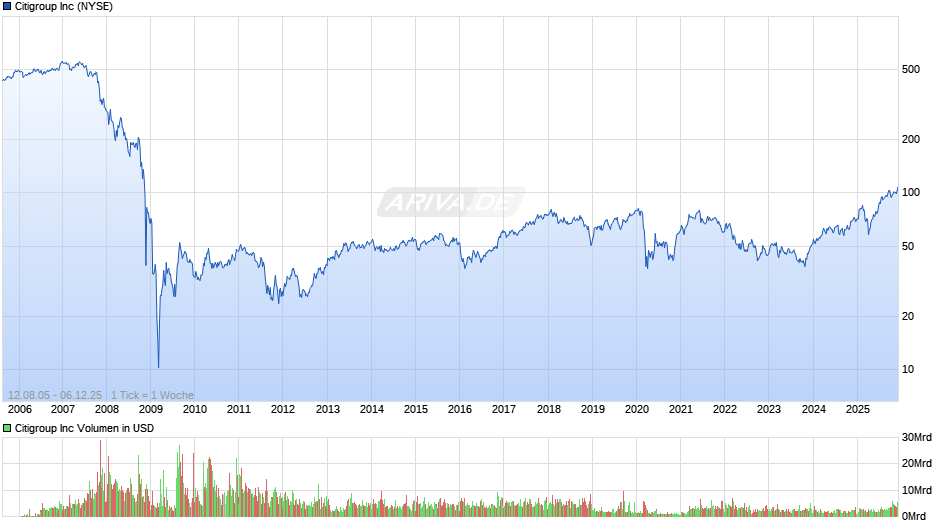 Citigroup Chart