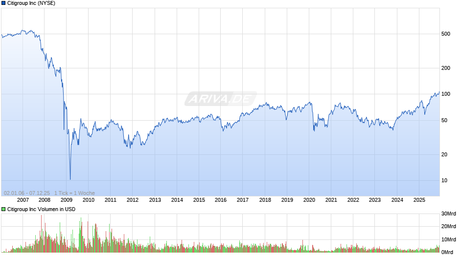 Citigroup Chart
