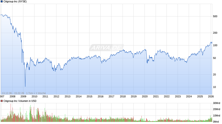 Citigroup Chart