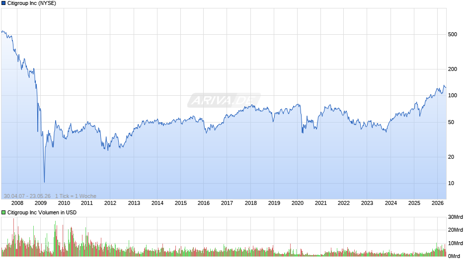Citigroup Chart