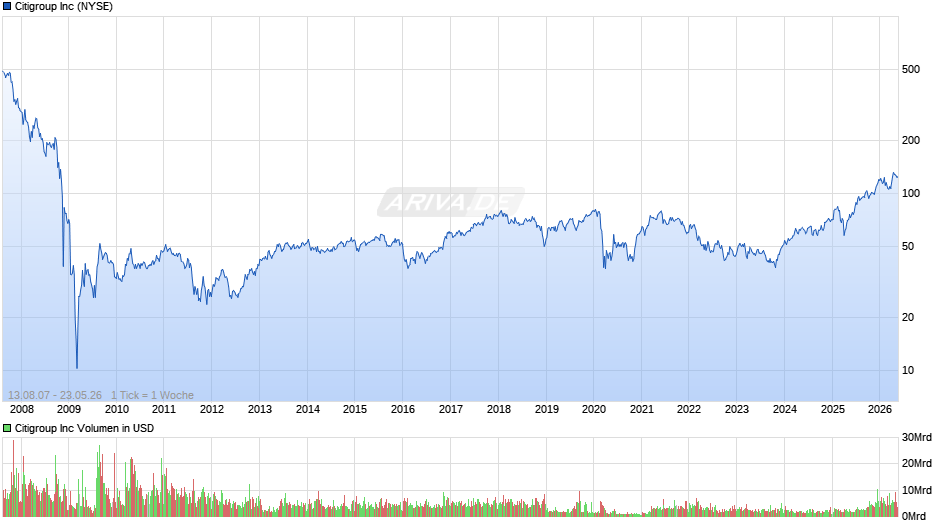 Citigroup Chart