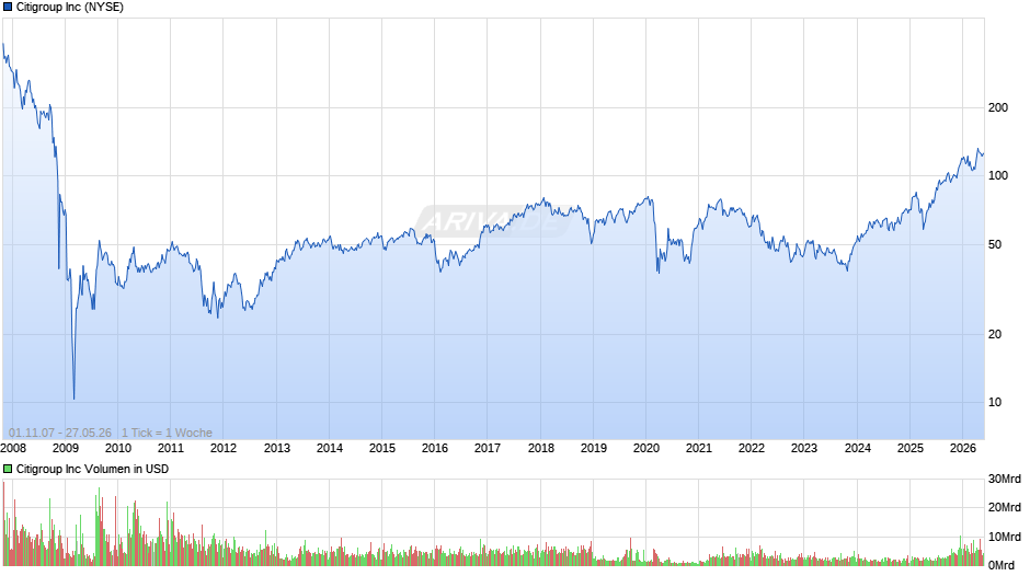 Citigroup Chart