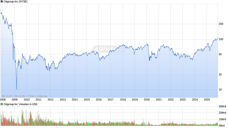 Citigroup Chart