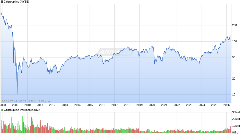 Citigroup Chart