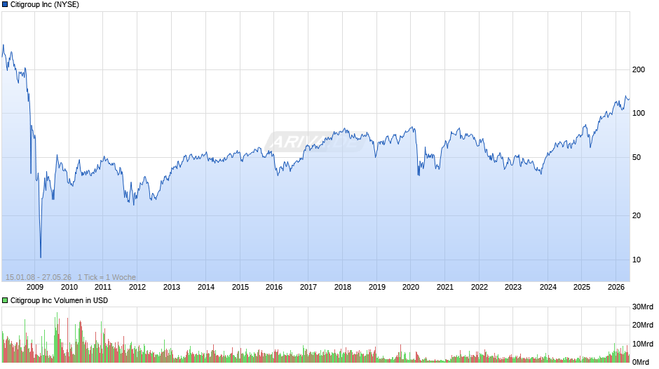 Citigroup Chart