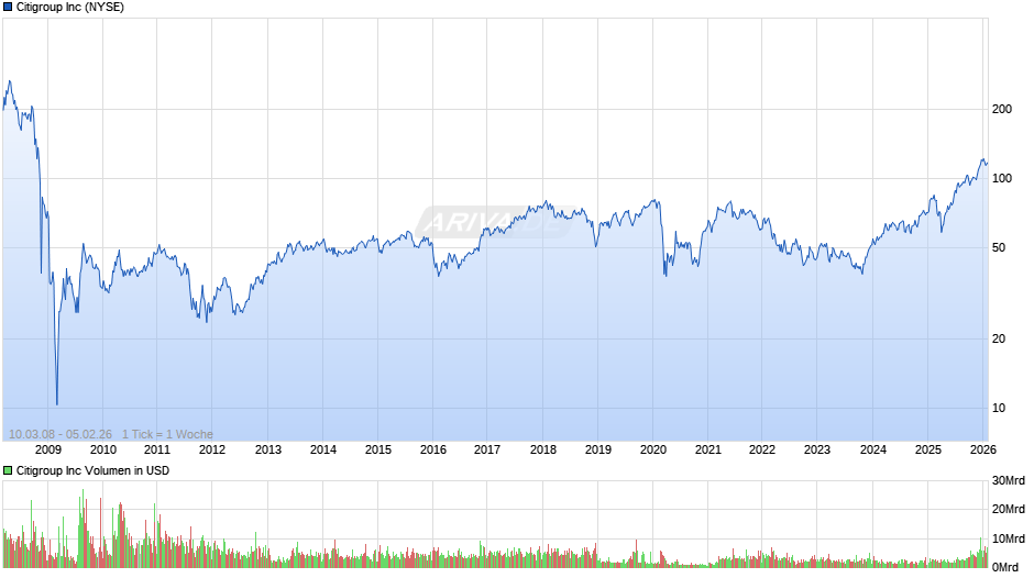 Citigroup Chart