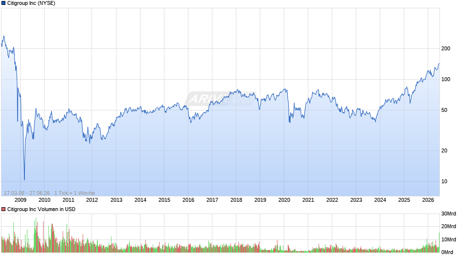 Citigroup Chart