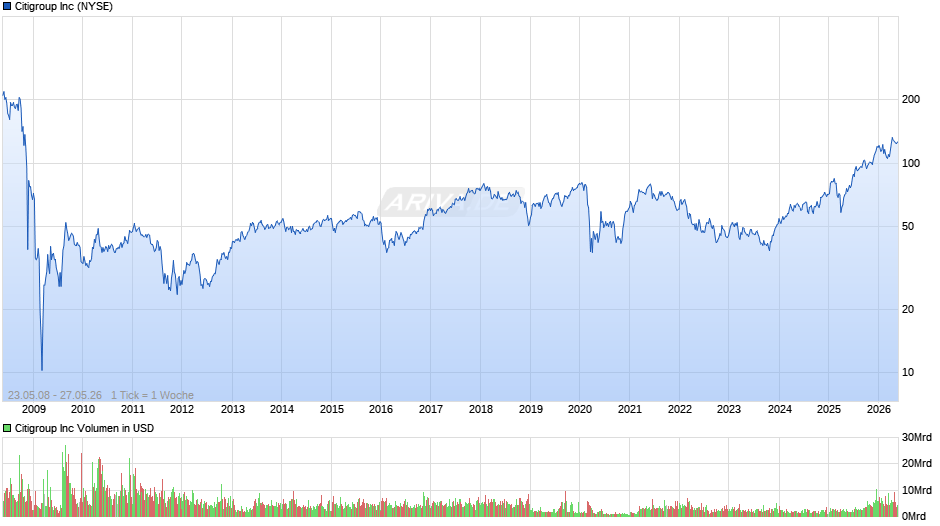 Citigroup Chart