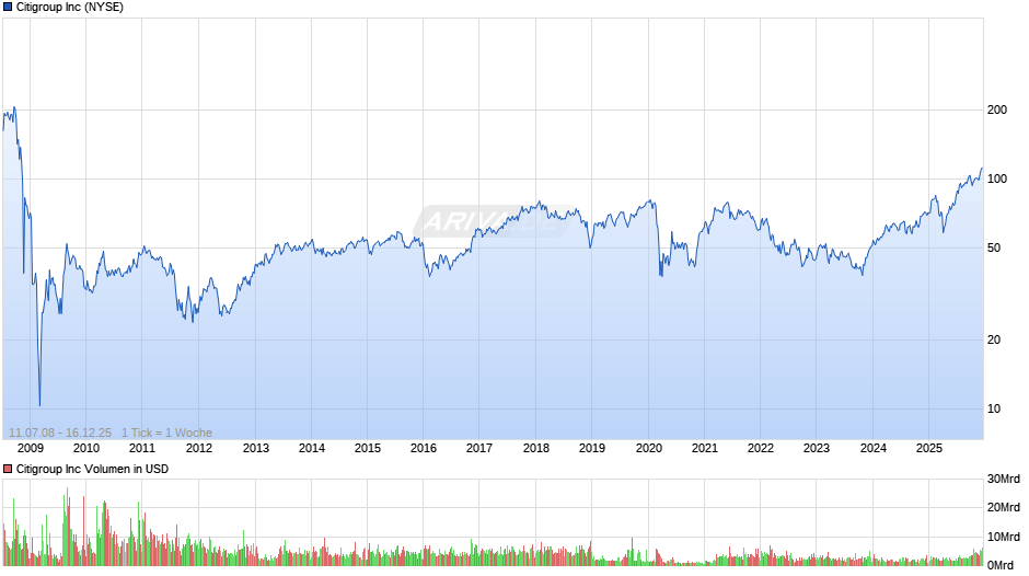 Citigroup Chart