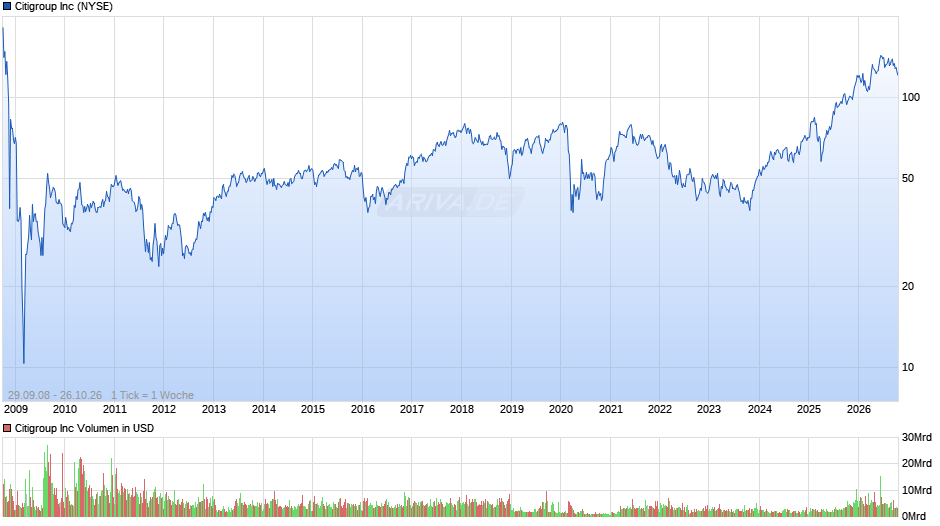 Citigroup Chart
