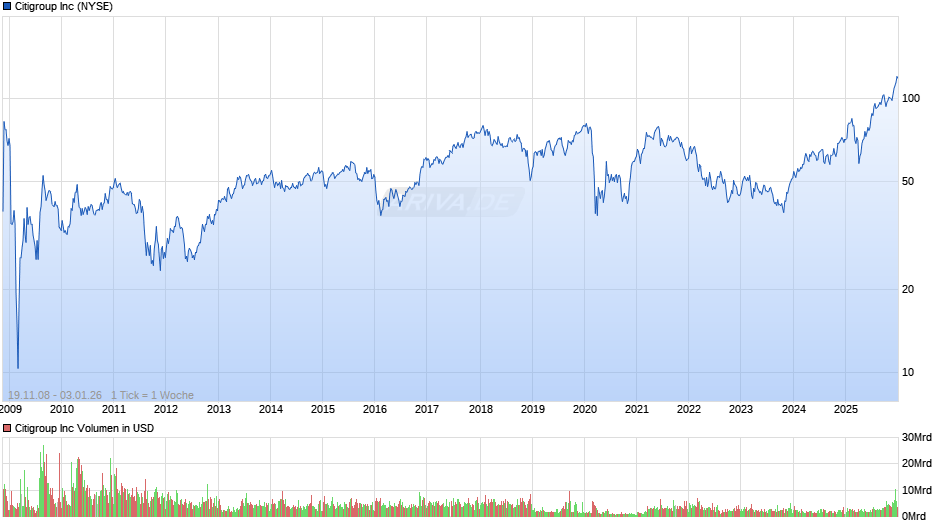 Citigroup Chart