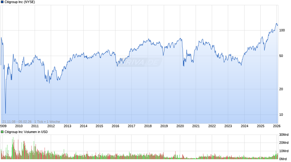 Citigroup Chart