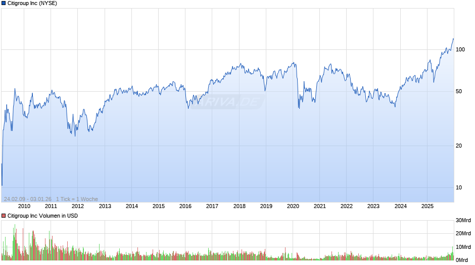 Citigroup Chart