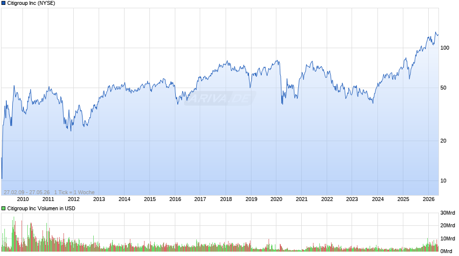 Citigroup Chart