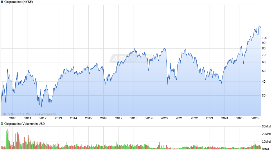 Citigroup Chart