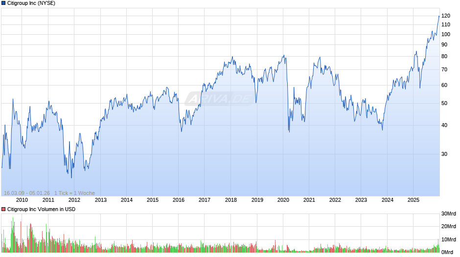 Citigroup Chart