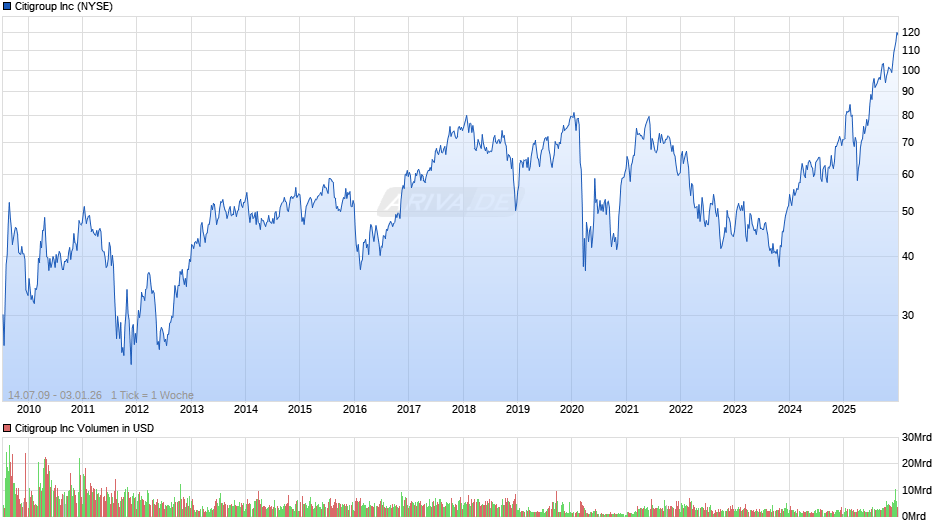Citigroup Chart