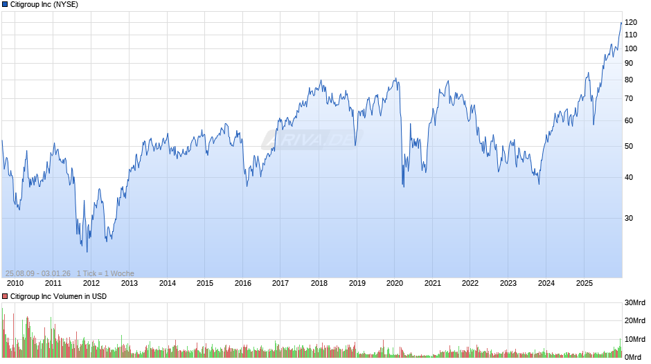 Citigroup Chart