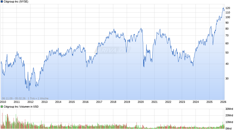 Citigroup Chart