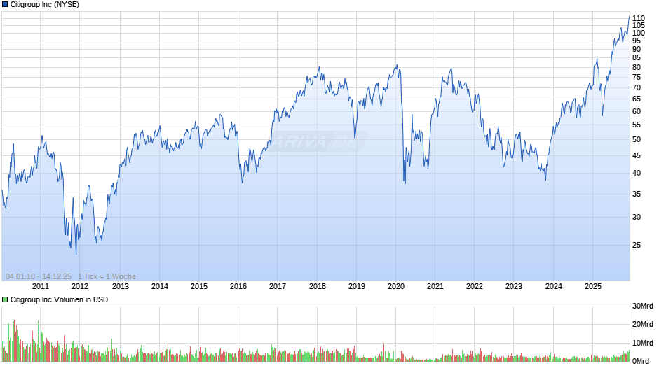 Citigroup Chart