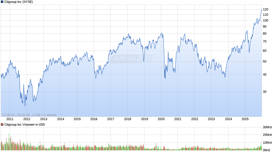 Citigroup Chart