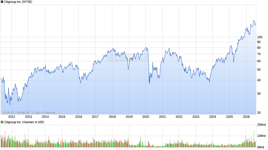 Citigroup Chart