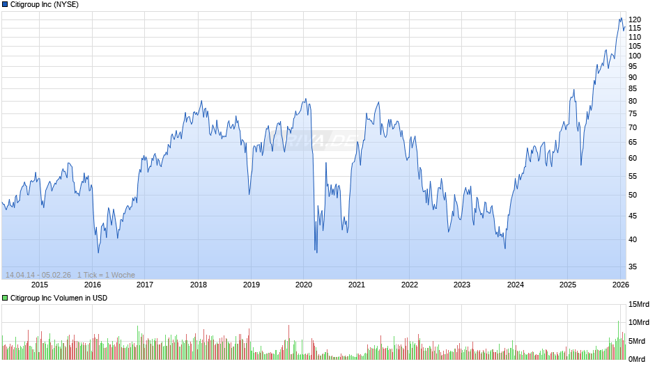 Citigroup Chart