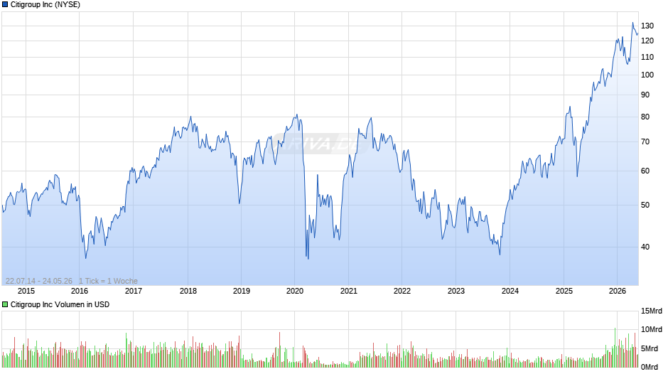Citigroup Chart