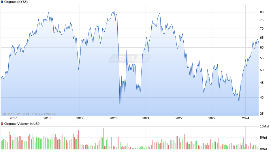 Citigroup Chart