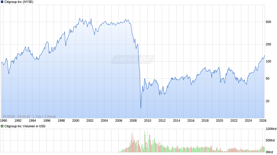 Citigroup Chart