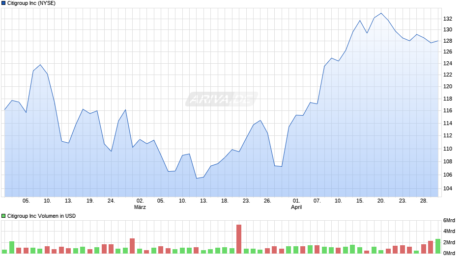 Citigroup Chart