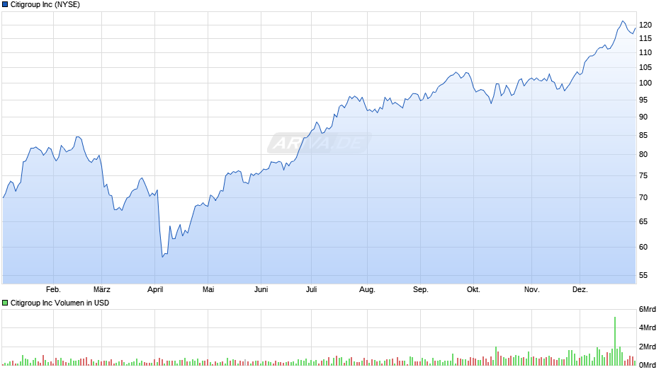 Citigroup Chart