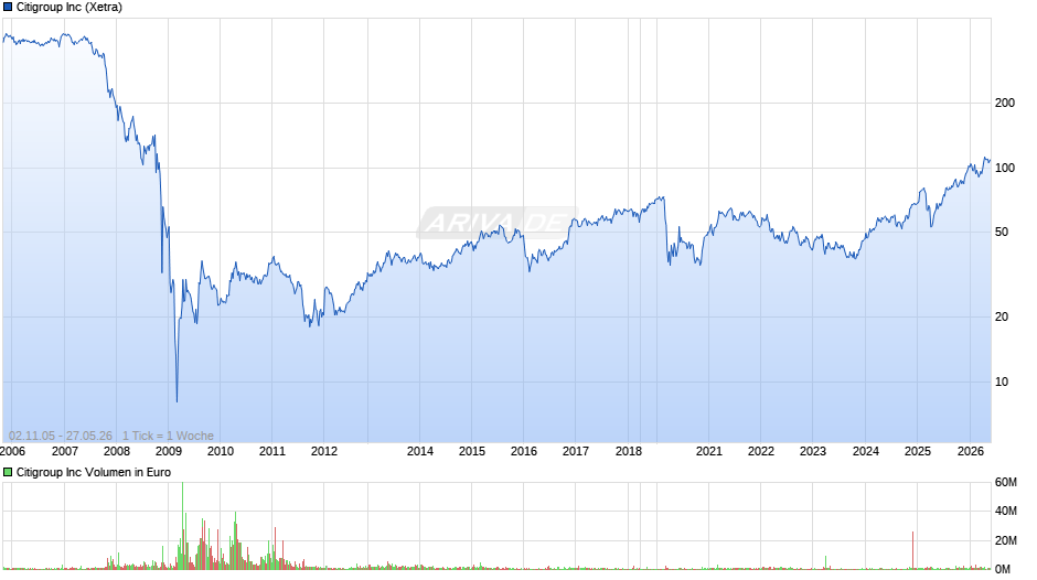 Citigroup Chart