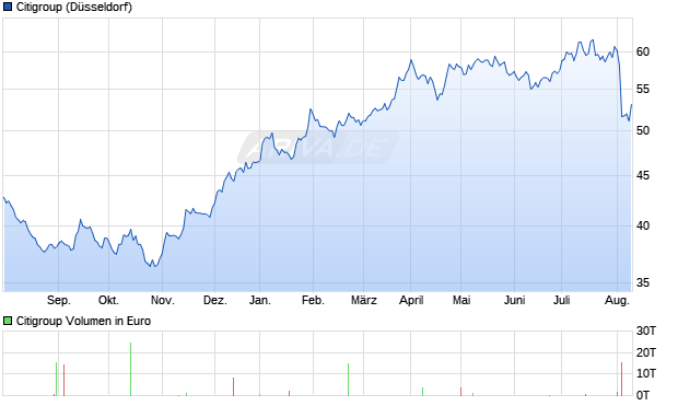 Citigroup Aktie Chart