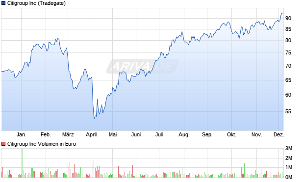 Citigroup Aktie Chart