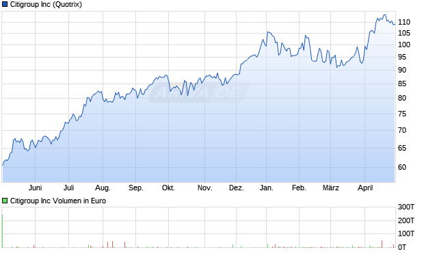 Citigroup Aktie Chart