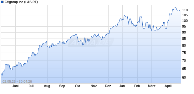 Citigroup Aktie Chart