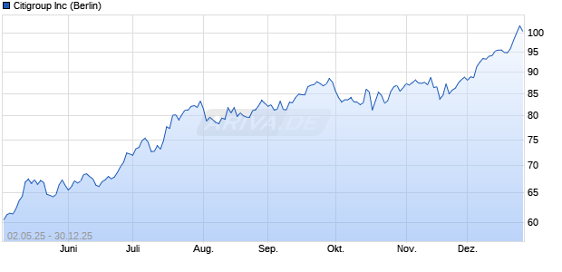 Citigroup Aktie Chart