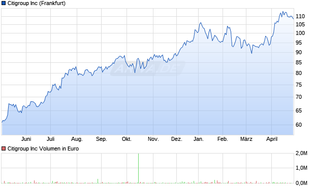 Citigroup Aktie Chart