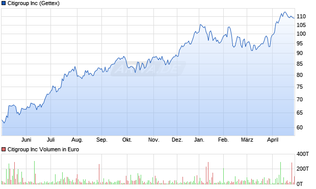 Citigroup Aktie Chart