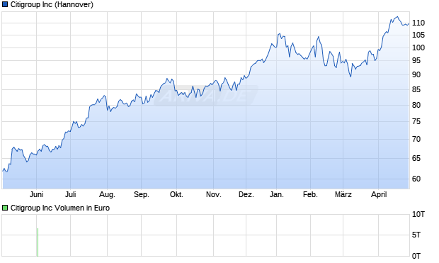 Citigroup Aktie Chart
