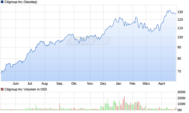 Citigroup Aktie Chart