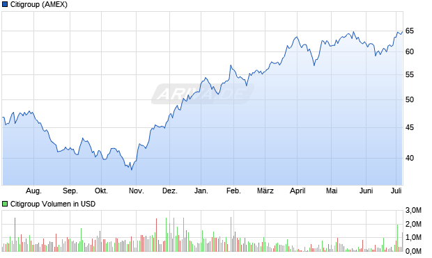 Citigroup Aktie Chart