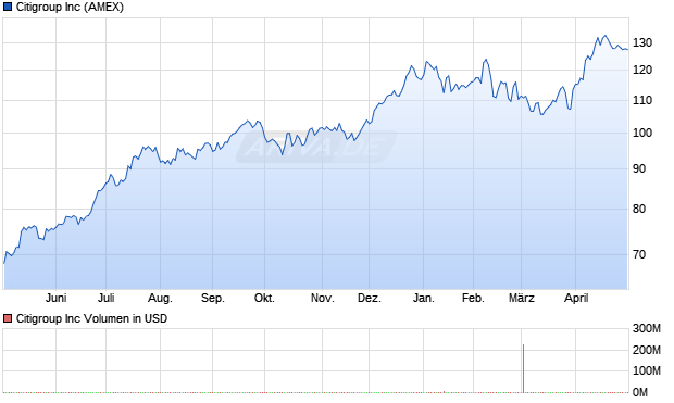 Citigroup Aktie Chart
