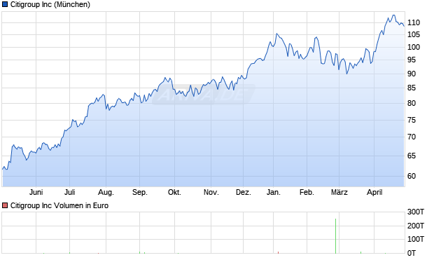 Citigroup Aktie Chart