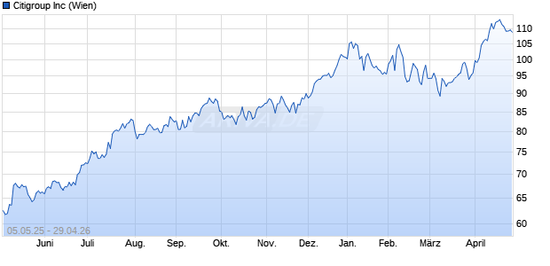 Citigroup Aktie Chart