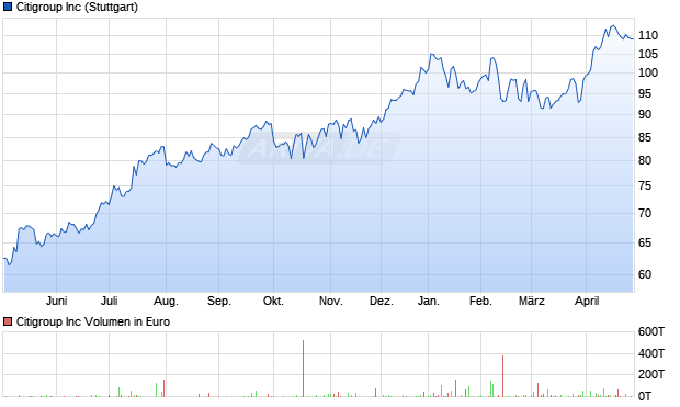 Citigroup Aktie Chart