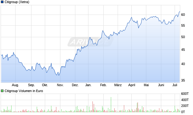 Citigroup Aktie Chart